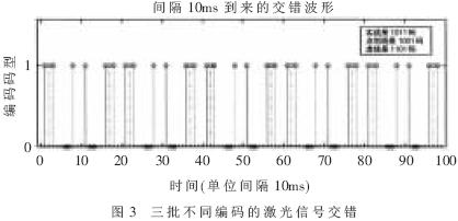 基于DSP的多激光威胁信号分选和码型识别