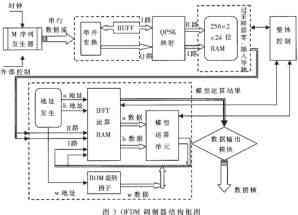 基于FPGA的OFDM系统设计与实现