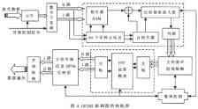 基于FPGA的OFDM系统设计与实现