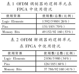 基于FPGA的OFDM系统设计与实现