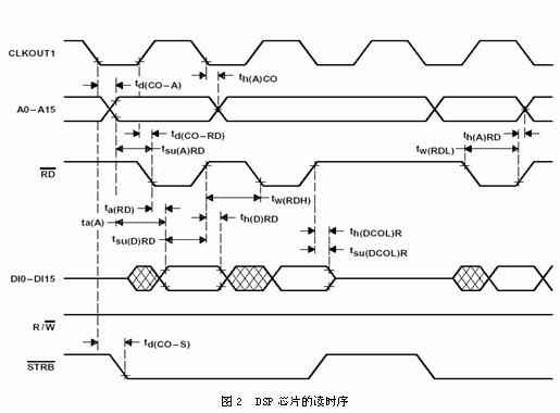 基于DSP的视频采集系统设计
