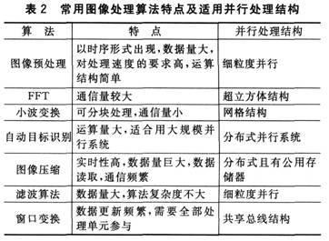 常用图像处理算法的特点及适用的并行处理结构分析