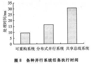 各种并行系统任务执行时间