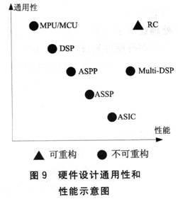 硬件设计通用性和性能示意图