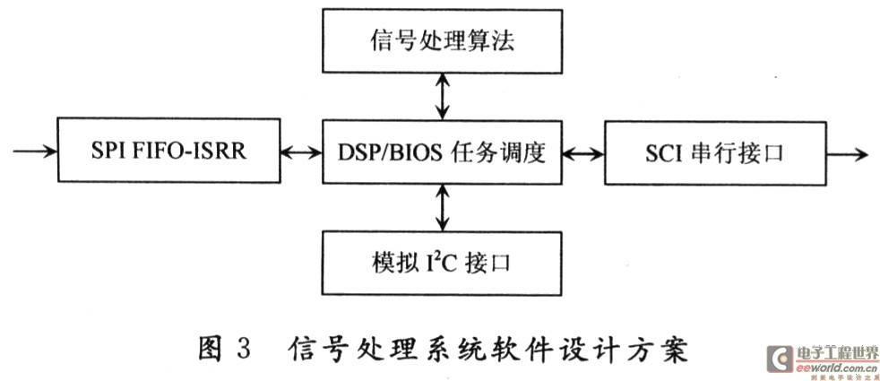 基于DSP的MEMS陀螺仪信号处理平台的设计