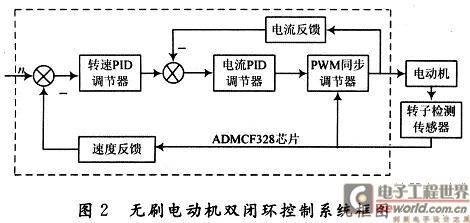 无刷电动机双闭环控制系统框图