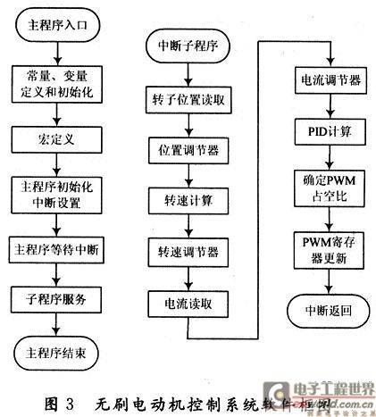 无刷电动机控制系统中部分主程序和中断服务子程序的软件程序框图