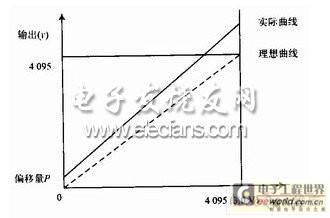 如何提高DSP的ADC精度