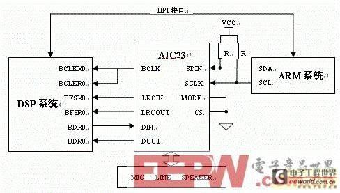 一种基于ARM+DSP的音频处理系统设计方案