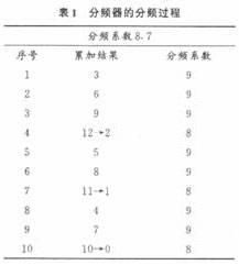 基于FPGA的小数分频器的实现