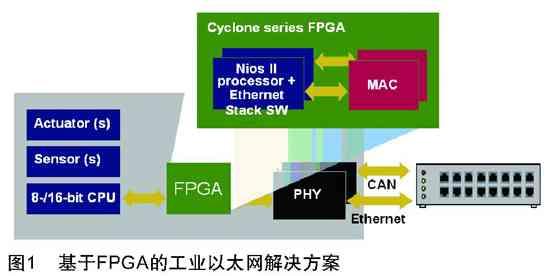 工业应用：FPGA发展的新契机