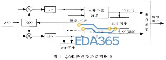 卷积码+QPSK的中频调制解调系统的FPGA实现