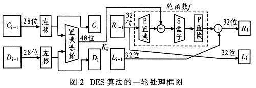 DES算法的一轮处理框图