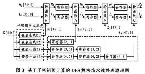 基于子密钥预计算的DES算法流水线处理原理图