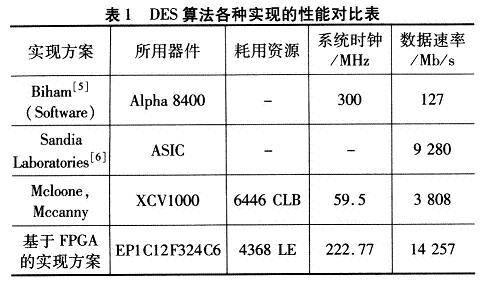 DES算法各种实现的性能对比表