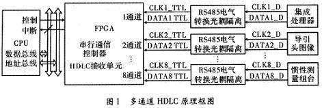多通道HDLC原理框图