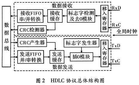 HDLC协议总体结构框图