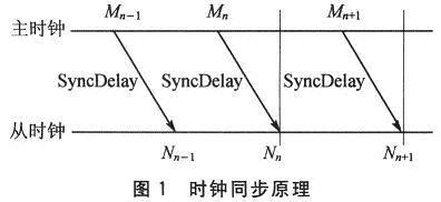 时钟同步原理