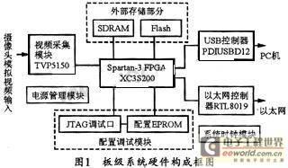 基于Spartan-3 FPGA的视频采集系统设计