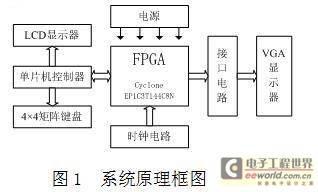 一种基于FPGA的VGA图象信号发生器设计