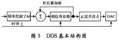 系统结构图中FPGA模块里的DDS基本结构图