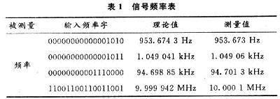 任意几个频率为1 kHz~10 MHz之间的信号测试结果