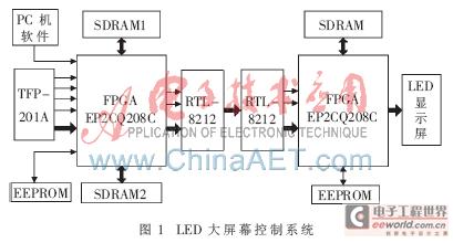 基于FPGA的LED大屏幕控制系统的设计实现