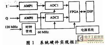基于FPGA的数字脉冲压缩系统实现