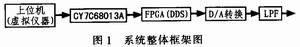 利用FPGA实现的任意波形发生器的研究设计