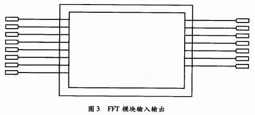FFT模块的输入输出关系