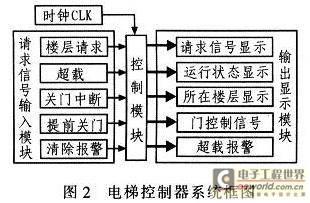 电梯控制器系统框图