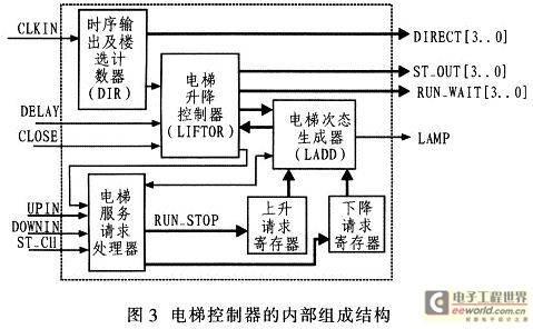 电梯控制器的内部组成结构