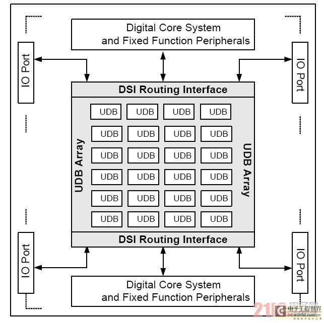 基于PSoC3的多通讯接口时的DMA设计