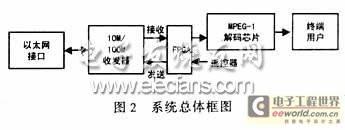 FPGA实现视频广播接收系统方案