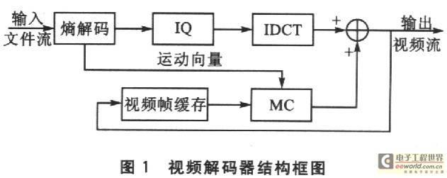 基于FPGA NiosII的MPEG-4视频播放器