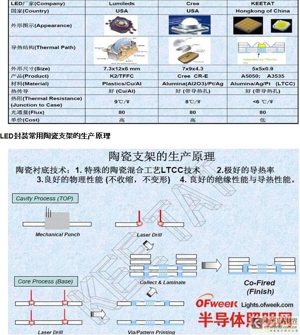 图解三种主流LED封装散热结构