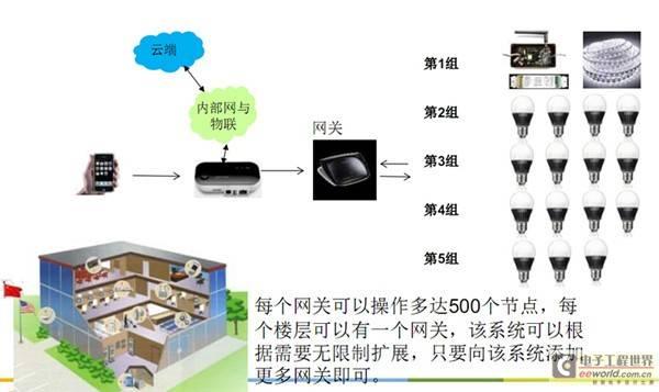 恩智浦推数字LED驱动器IC平台，助力智能照明