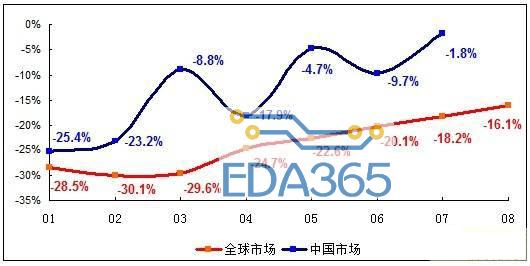 2009年1-8月全球及中国半导体市场增速对比