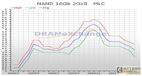 iPad上市消息激励NAND Flash价格止跌回稳