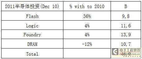 2011半导体设备业的十大预测