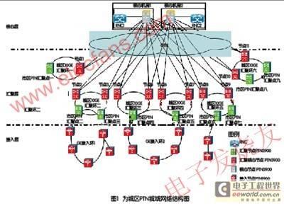 移动本地网PTN组网建设方案及策略