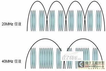 解析IEEE 802.11n无线网络技术