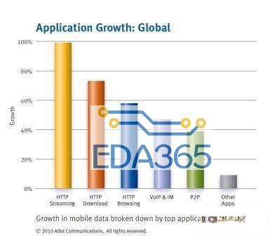2009年2H全球移动数据带宽使用量激增72％