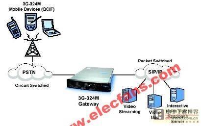 3G中的交互式视频应用