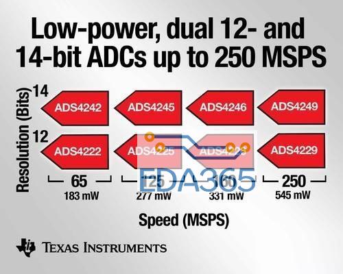 德州仪器推出8 款 65 至 250 MSPS 的双通道器件