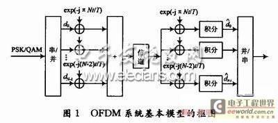 OFDM系统中TCM调制解调器的设计与实现