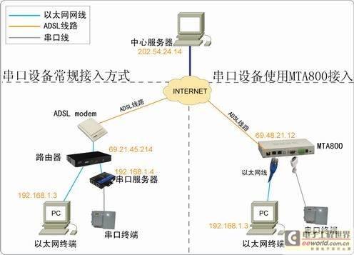 串口ADSL解决串口设备利用ADSL技术实现远程数据传