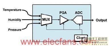 高分辨率模数转换器(ADC)概述