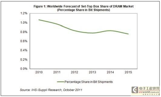 机顶盒将失去对DRAM市场的影响力