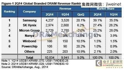 第二季全球DRAM产值成长9%　韩商称霸
